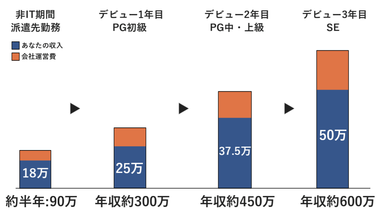 キャリアと収入のステップアップ